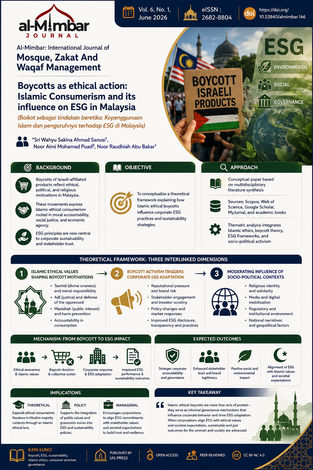 Visual abstract summarizing the article “Boycotts as Ethical Action: Islamic Consumerism and Its Influence on ESG in Malaysia.” The infographic illustrates a conceptual framework showing how Islamic ethical values drive consumer boycott activism, influence corporate ESG adaptation, and shape sustainability, governance, and stakeholder trust within the Malaysian context.